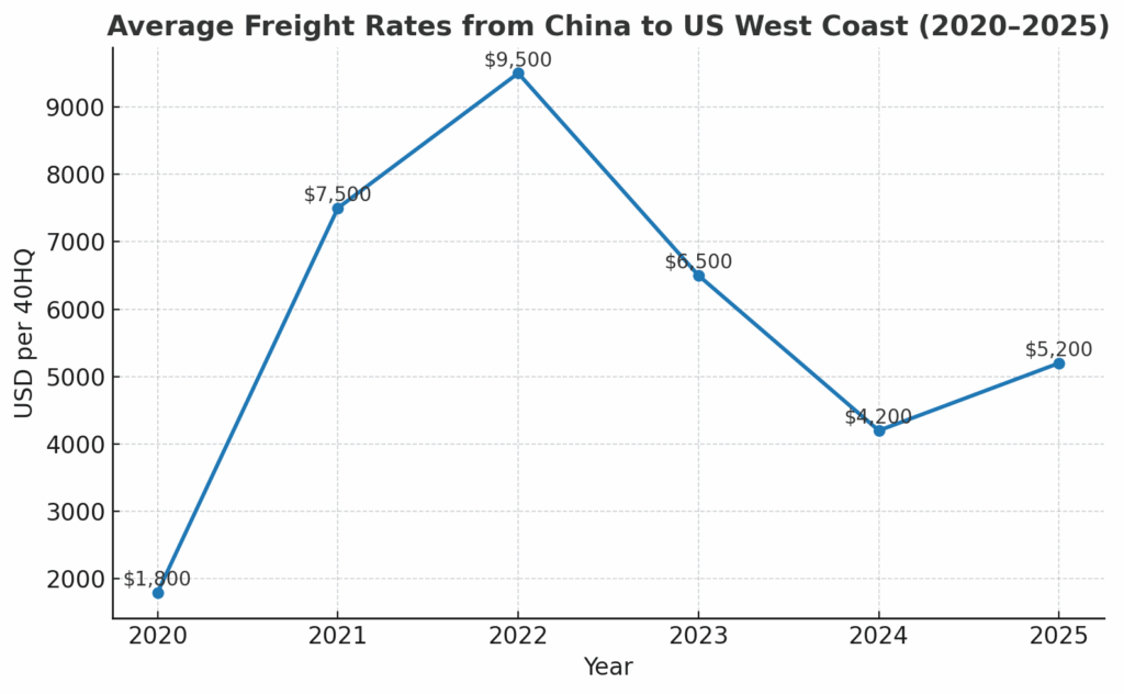 why freight price from china raised so much