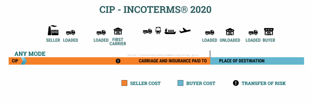 cip shipping terms