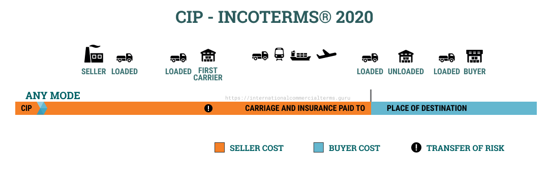 cip shipping terms