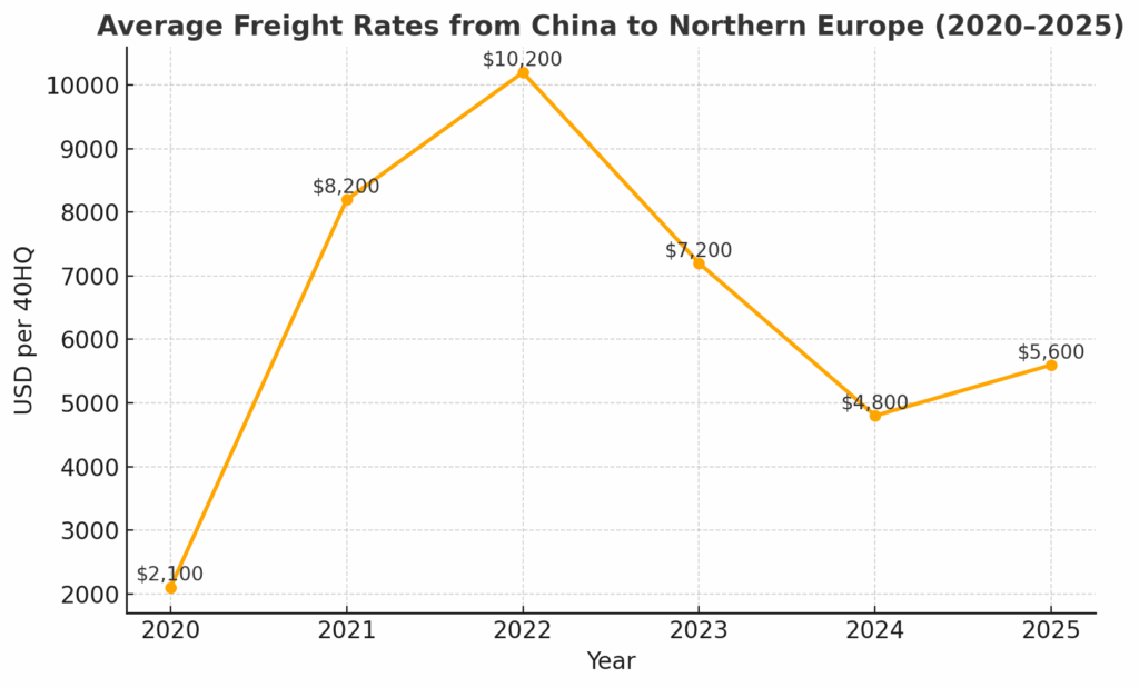 why freight price from china raised so much