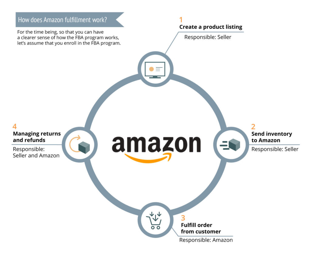 amazon fulfillment centers map
