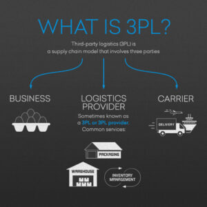 What Is 3PL? A Complete Guide to Third-Party Logistics - Top China Freight