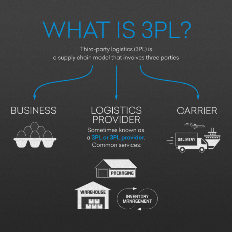 Pattern 3pl What Is 3PL? A Complete Guide to Third-Party Logistics - Top China Freight