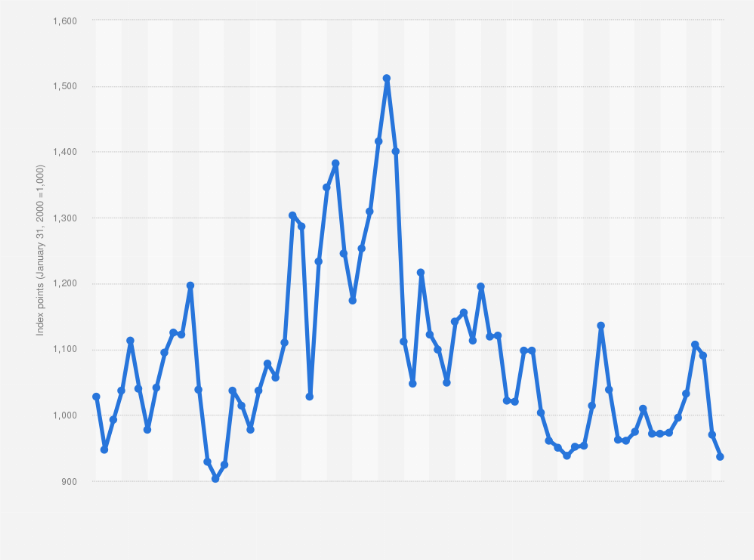 china coastal bulk freight index