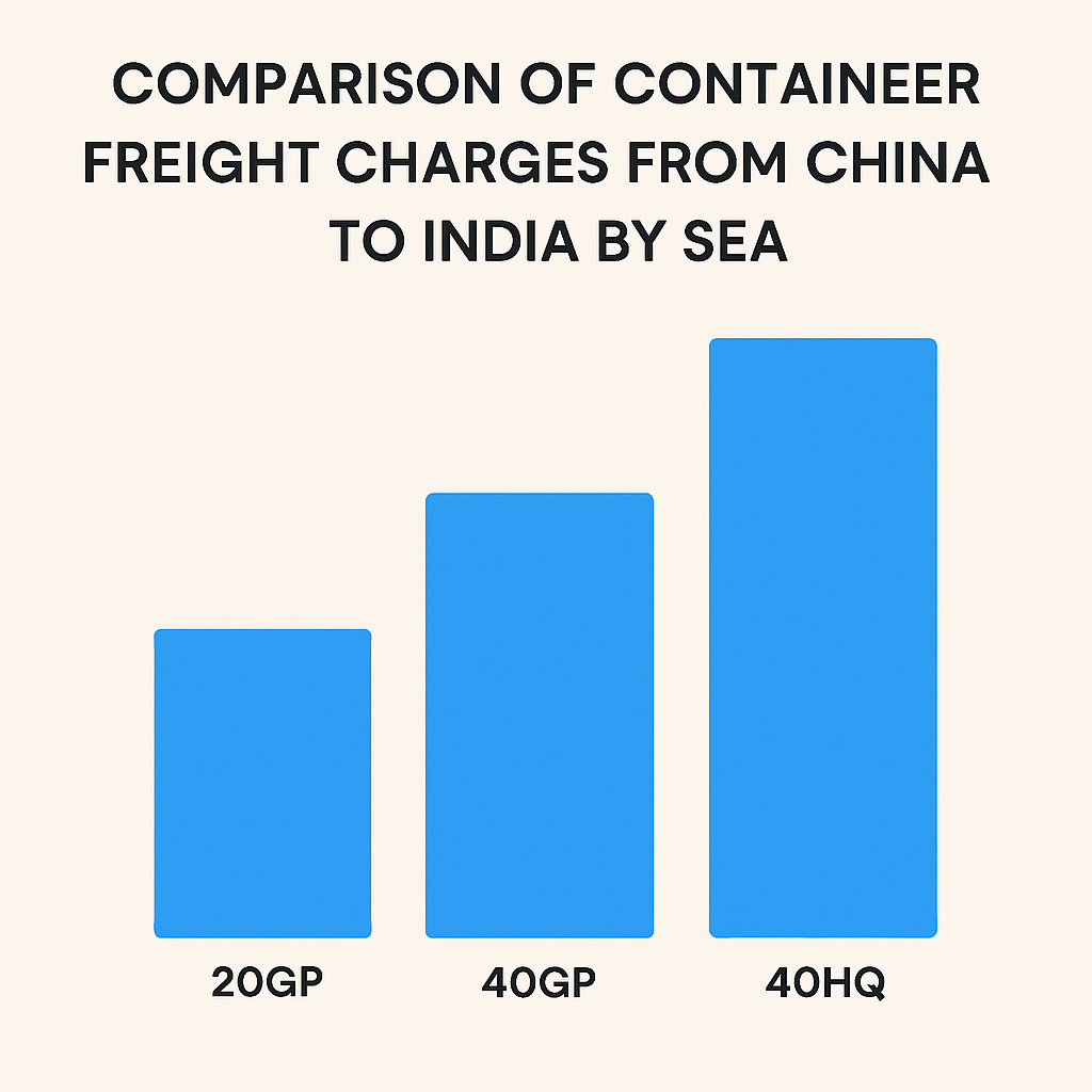 Comparison of container freight charges from China to India by sea (20GP vs 40GP vs 40HQ)