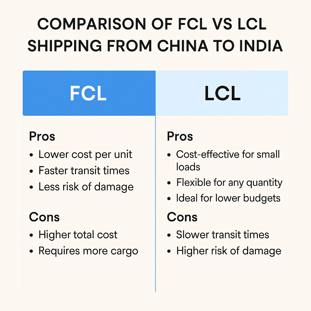 Comparison of FCL vs LCL shipping from China to India.