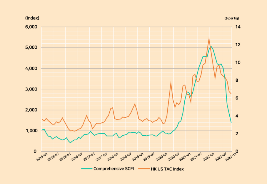 china containerized freight index historical data