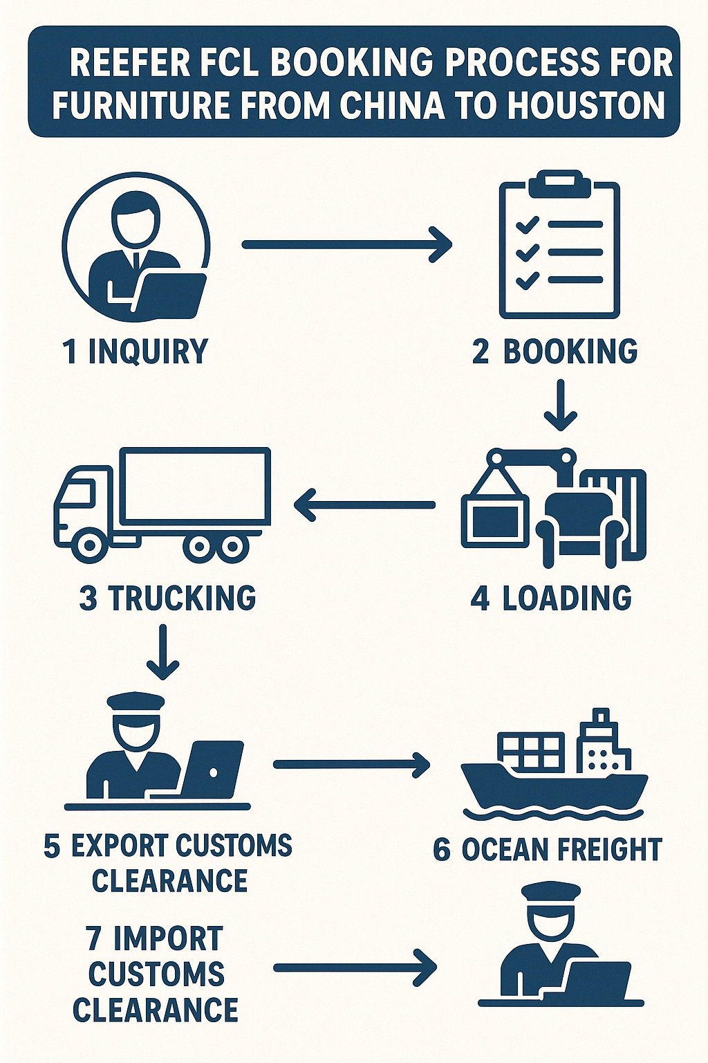 Reefer FCL booking process for furniture from China to Houston
